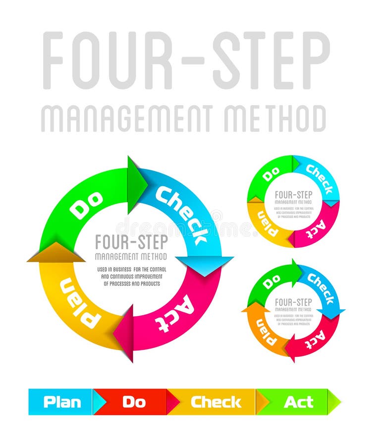 PDCA (Plan Sprawdzać Akt) ilustracji PDCA (Plan Sprawdzać Akt) ilustracji