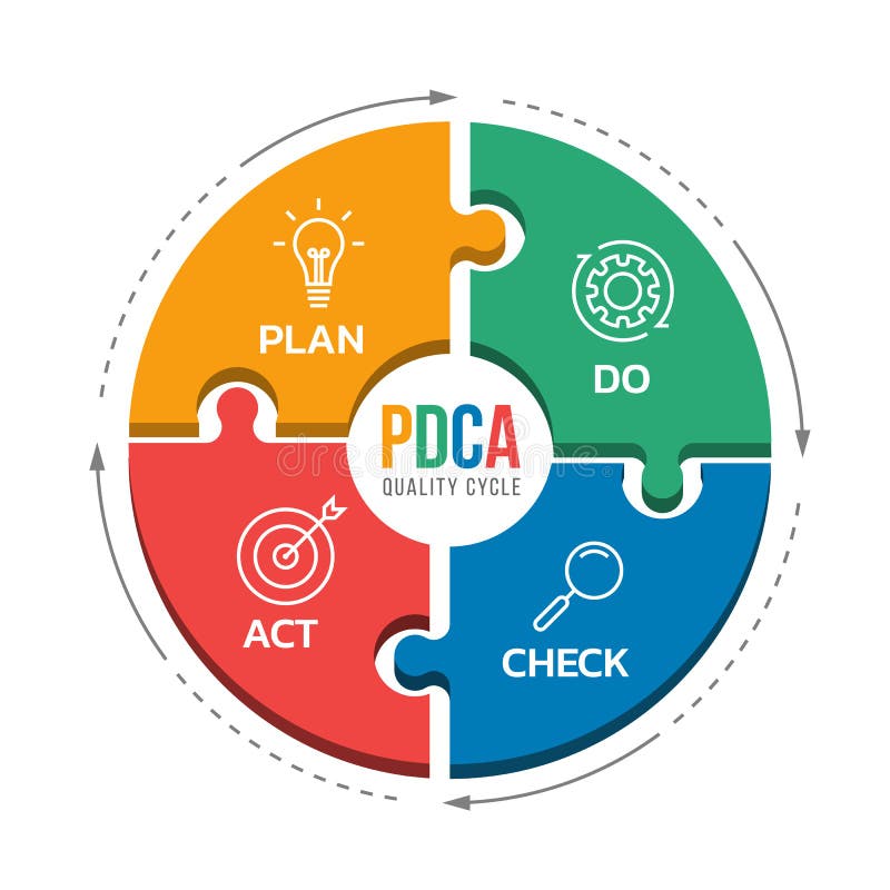 PDCA quality cycle diagram with Plan , Do , Check and Act icon in circle jigsaw and arrow dash line roll around vector design