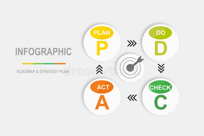 Pdca-slingdiagram med ritbordsikon inuti. som innehåller plan, handling och kontroll steg i grafisk design 4 steg i verksamheten royaltyfri illustrationer