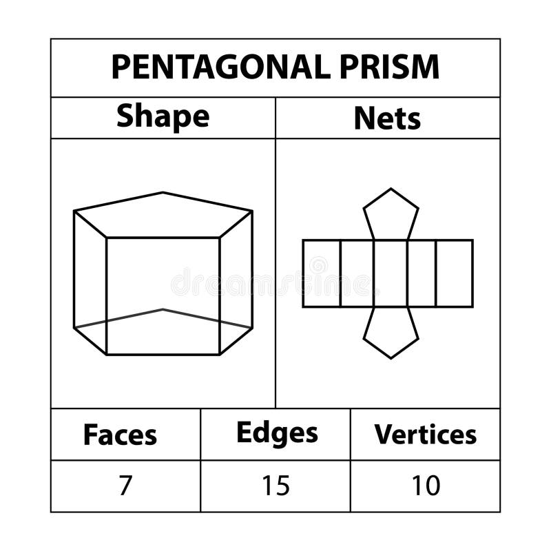 Pentagonal Prism Nets, faces, edges, and vertices. Geometric figures are set isolated on a white backdrop.