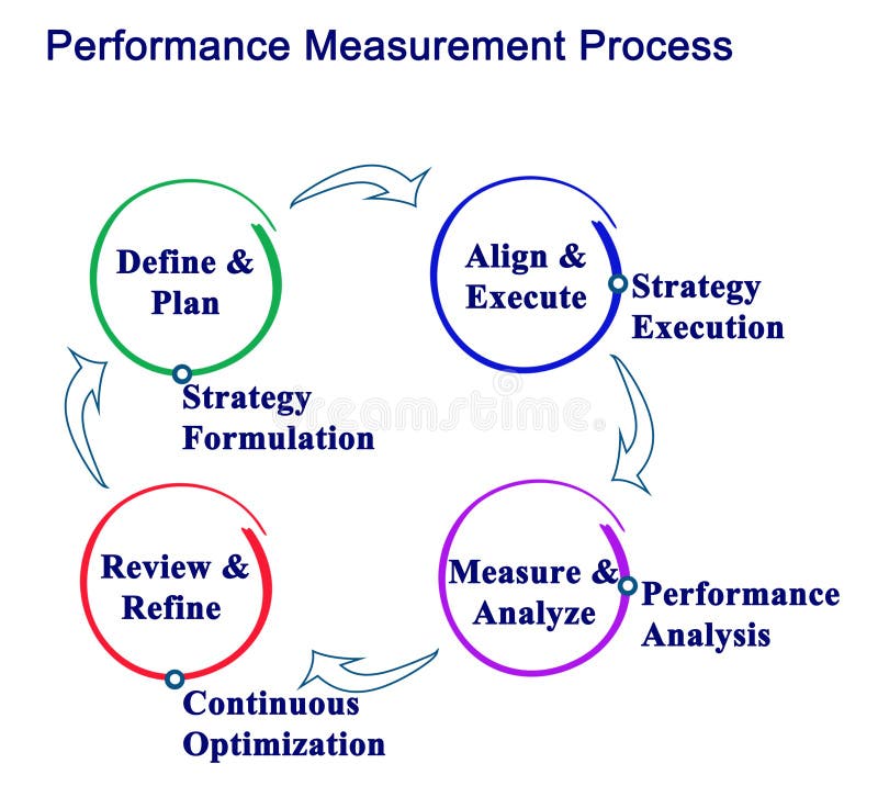 Performance measures. Continuous Optimization. Manual measurement process. Category Management.