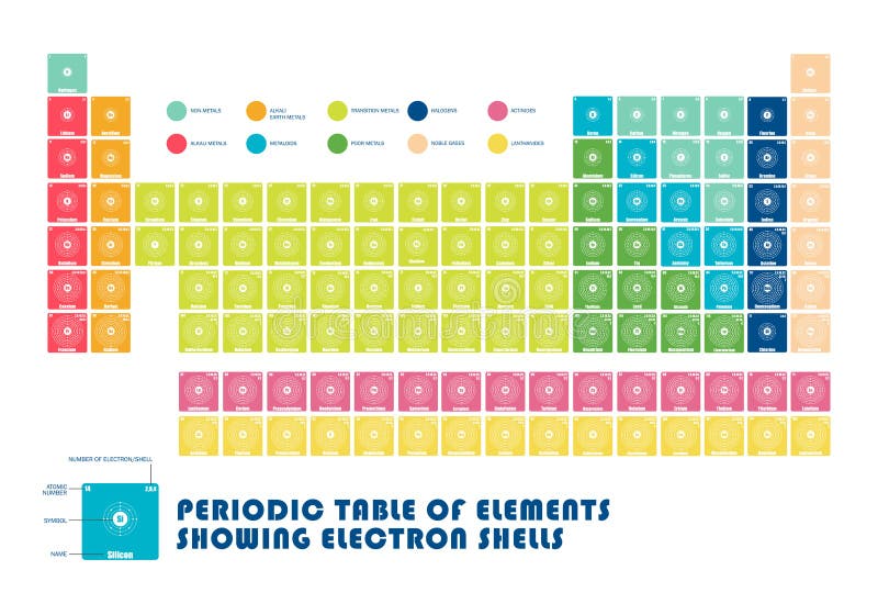 The periodic table, electron shells, and orbitals (article) | Khan Academy