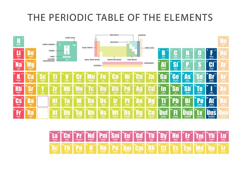 Periodic Table of element showing electron shells