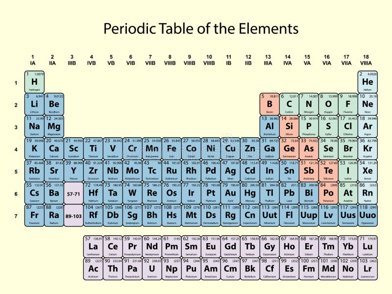 Periodic Table of the Elements with Atomic Number, Symbol and Weight ...