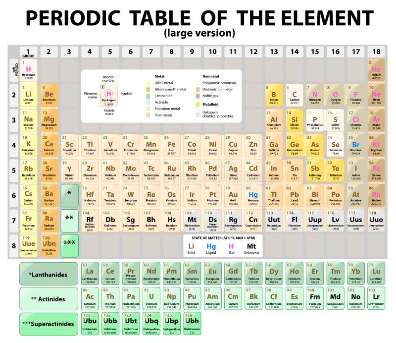 periodic table of the elements extended vector stock vector