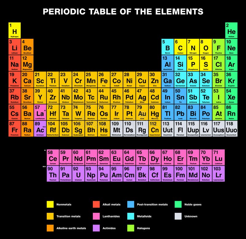 Periodieke Lijst van de Elementen ENGELSE Etikettering