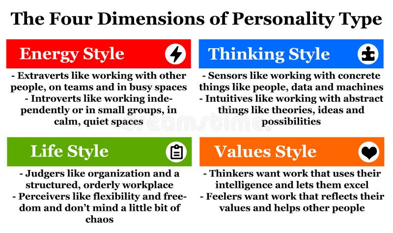 The four styles/dimensions which define personality type. The four styles/dimensions which define personality type