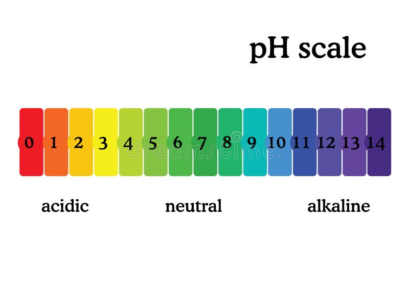 Ph Scale Chart Colours