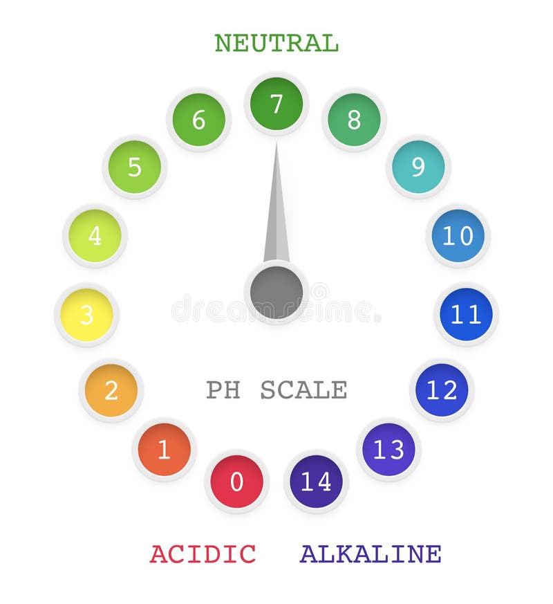 PH scale chart, acid balance of nutrition measure meter and food