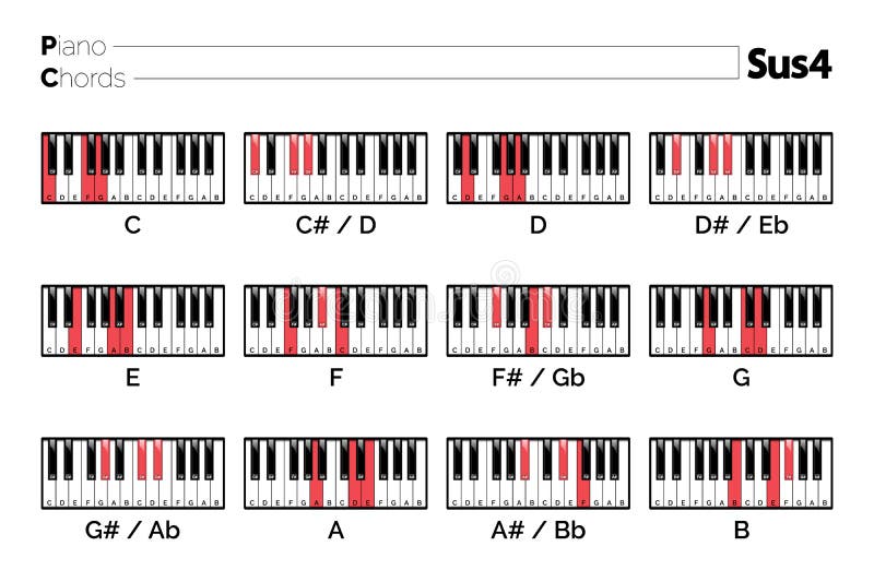 Piano Chord Sus4 chart. 