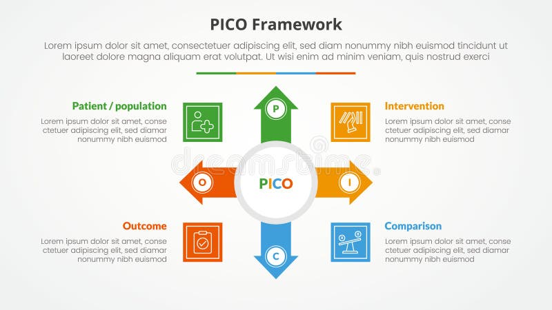 PICO framework infographic concept for slide presentation with big circle and arrow spreading with 4 point list with flat style royalty free illustration