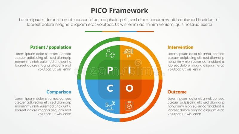 PICO framework infographic concept for slide presentation with big circle pie chart with 4 point list with flat style vector illustration