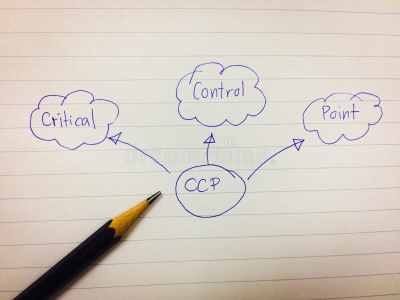 Picture Diagram of CCP Mean To Critical Control Point Stock Image