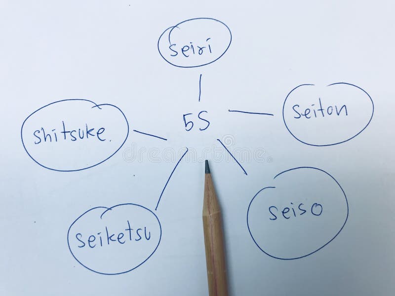 Picture diagram of 5S activity improvement concept from japan are SEIRI is Clearing Up, SEITON is Organizing, SEISO is Cleaning, SEIKETSU is Standardizing, SHITSUKE is Training & Discipline