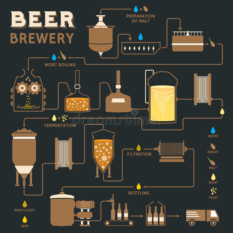 Piwnego piwowarstwa proces, browar fabryki produkcja