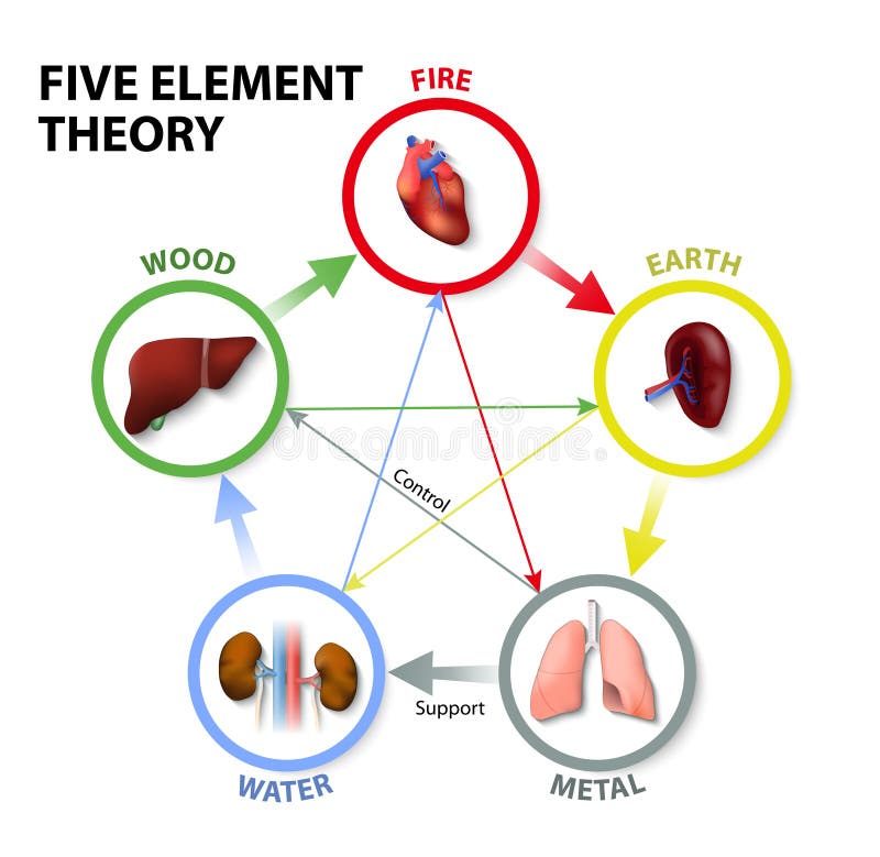 Pięć elementów teoria