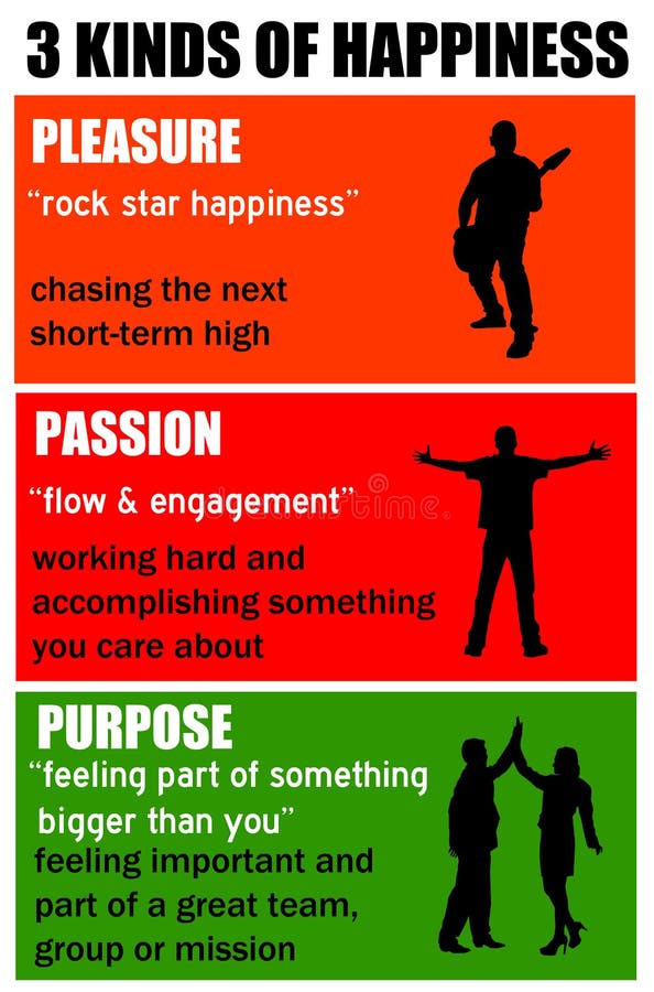 Three kinds of happiness: pleasure, passion and purpose. Three kinds of happiness: pleasure, passion and purpose