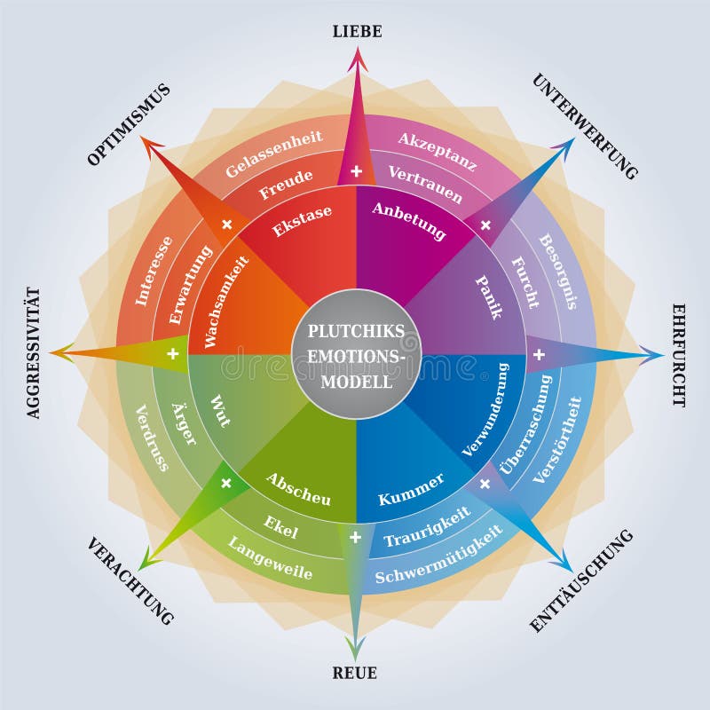 Plutchikswiel van Emoties - Psychologiediagram die -/het Leren Duitstalig Hulpmiddel - trainen vector illustratie Plutchikswiel van Emoties - Psychologiediagram die -/het Leren Duitstalig Hulpmiddel - trainen vector illustratie