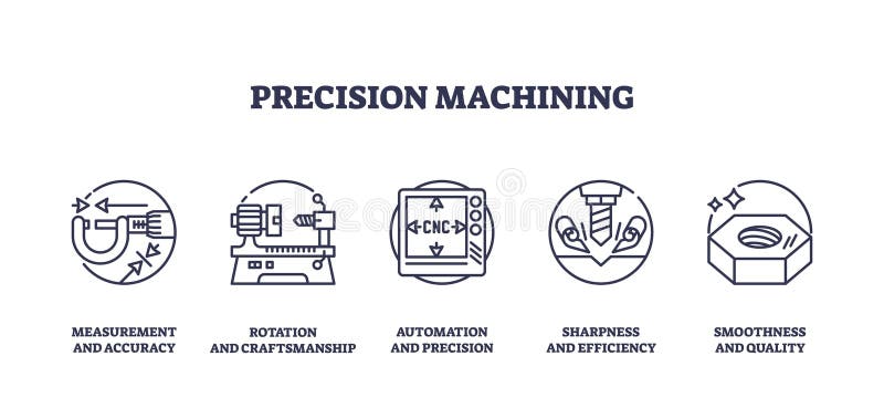 Precision machining involves accuracy, automation, and quality. Key objects, caliper,. Key objects, caliper, CNC machine, bolt. Outline icons set.