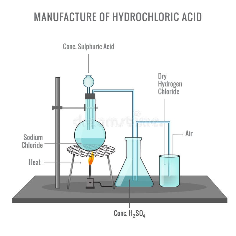 Preparation of Hydrochloric Acid in Laboratory vector illustration vector illustration
