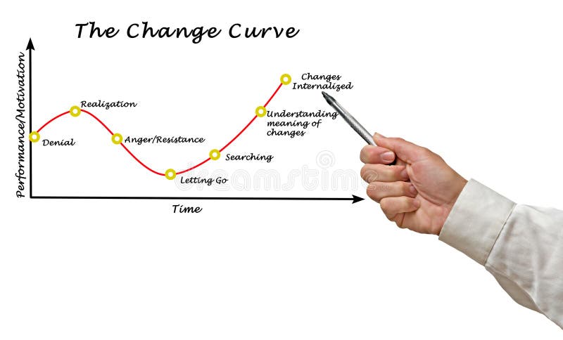 Presentazione della curva del cambiamento
