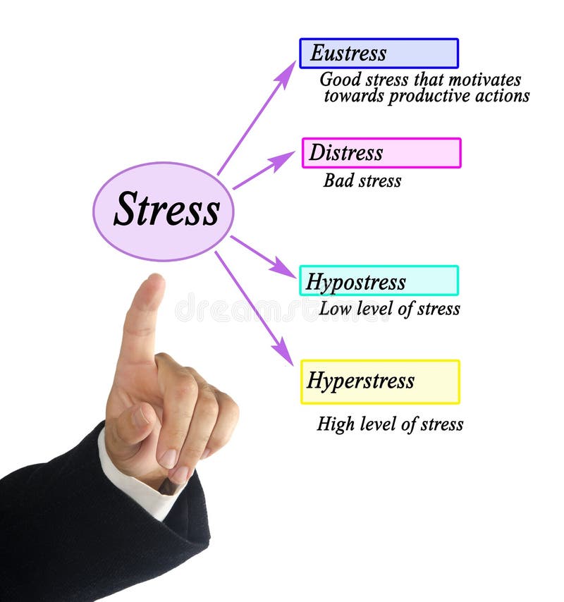 Presenting four kinds of stress royalty free stock images