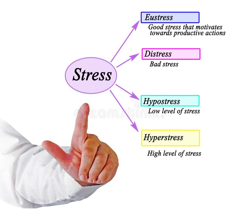 Presenting four kinds of stress royalty free stock photography