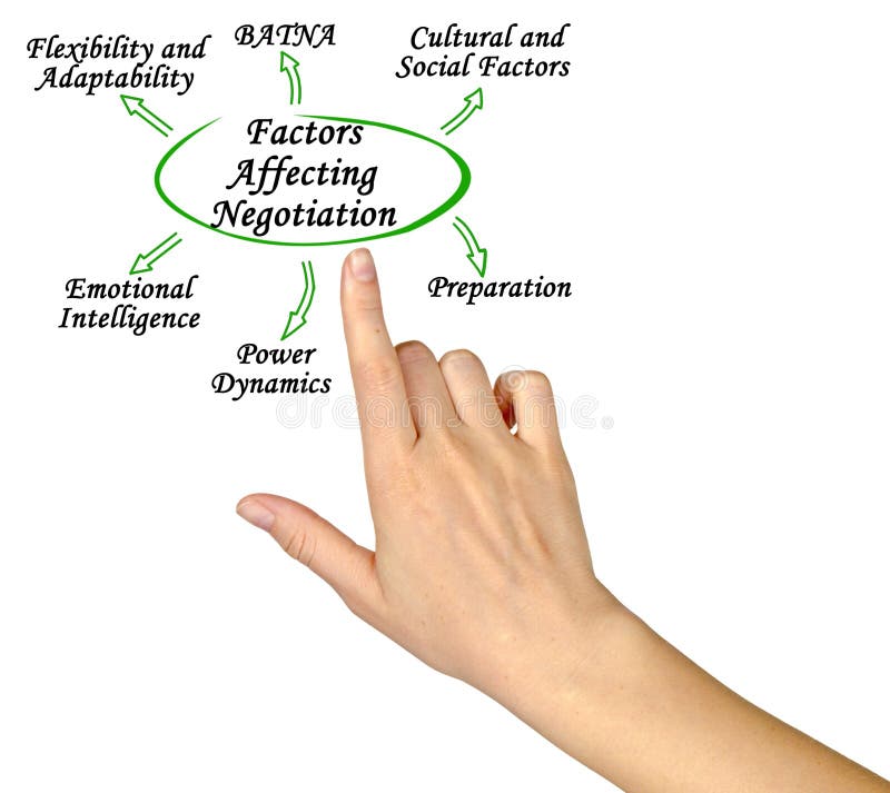 Six Factors Affecting Negotiation royalty free stock photos