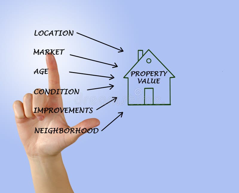 Presenting six factors affecting property value