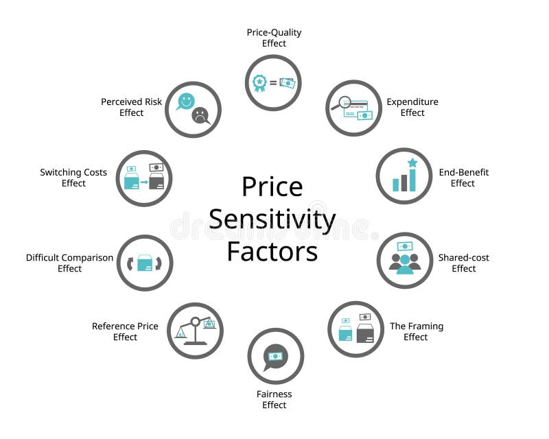 Price Sensitivity Factor for PriceQuality Effect, Expenditure Effect