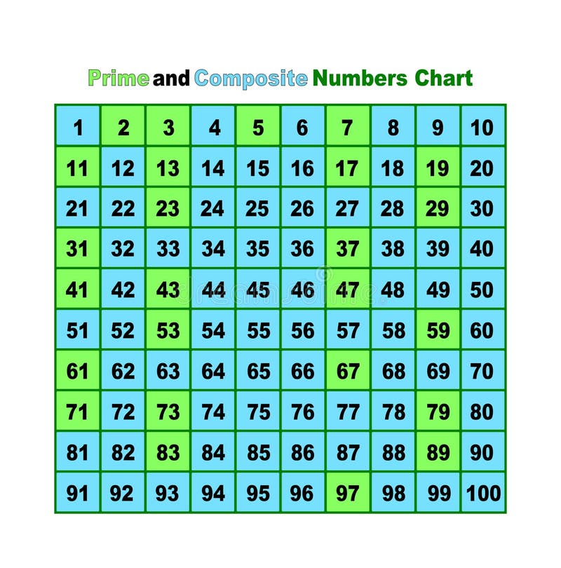 a-prime-and-composite-numbers-chart-stock-illustration-illustration