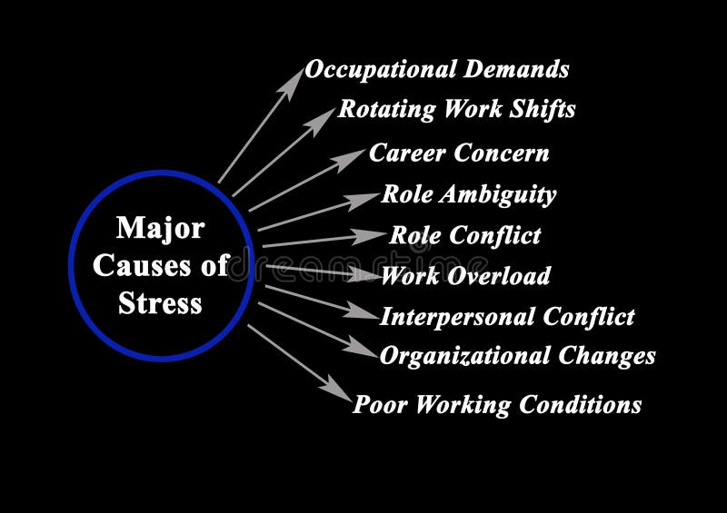 Principales Causes De Stress Illustration Stock Illustration du