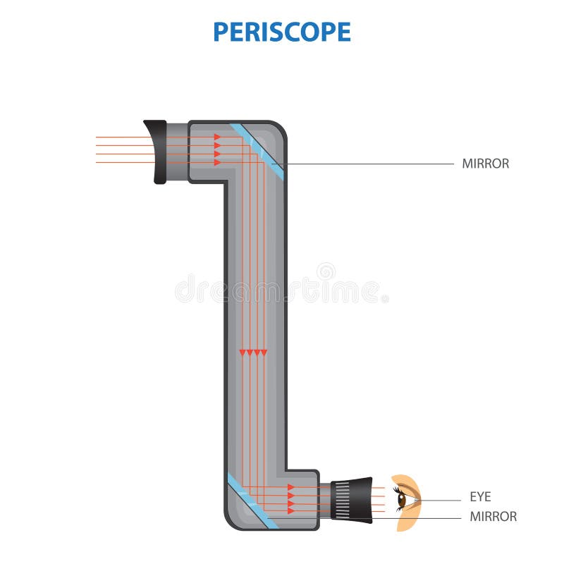 Principle diagram of a periscope