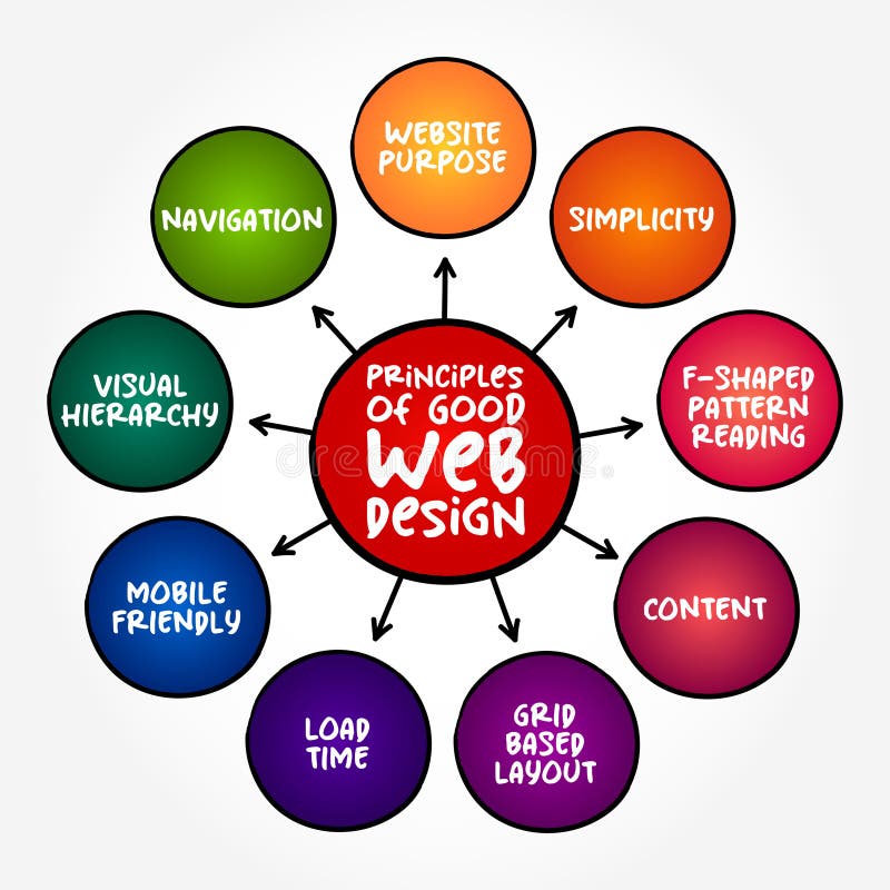Principles of Good Web Design (many different skills and disciplines in the production and maintenance of websites) royalty free illustration