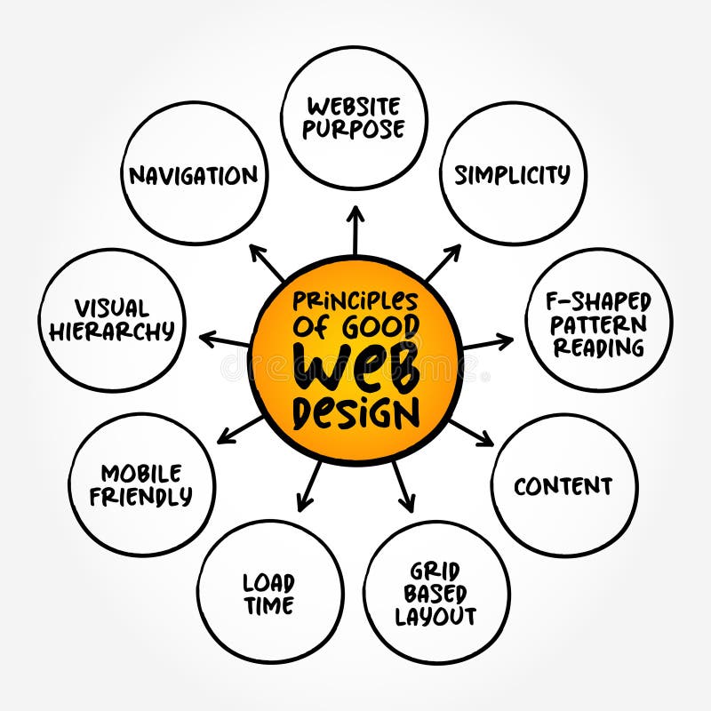 Principles of Good Web Design (many different skills and disciplines in the production and maintenance of websites) royalty free illustration