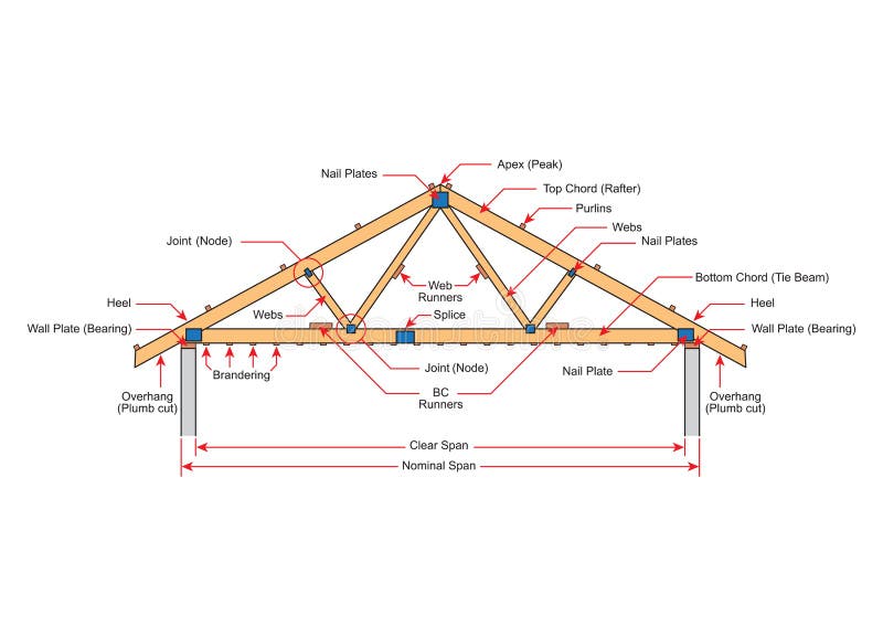 Roofing Building Steel Frame Cover Roof Truss. Basic Components of a ...