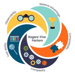 Rogers Five Factors Of Diffusion Of Innovation Theory Vector 