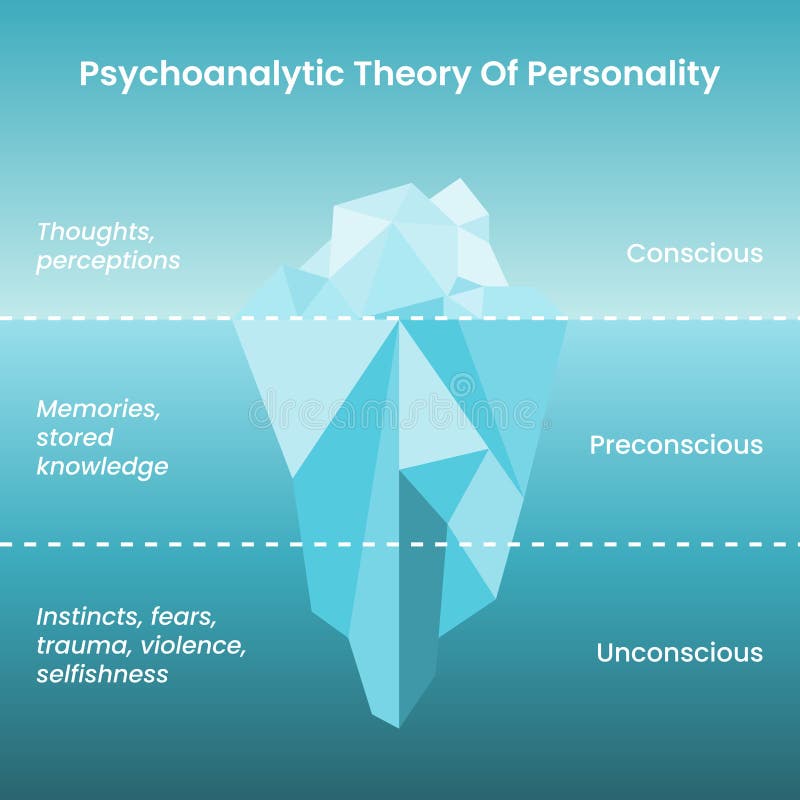 Psychoanalytic Theory Of Personality Freud S Iceberg Hypothesis Vector Infographic Stock Vector