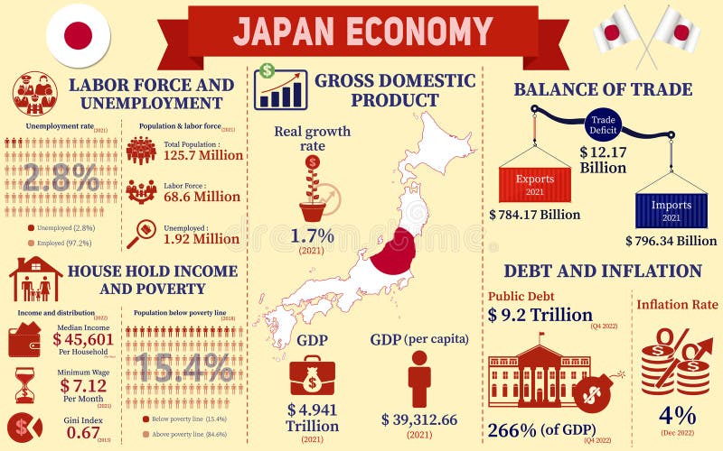 Japan Economy Infographic, Economic Statistics Data of Japan Stock