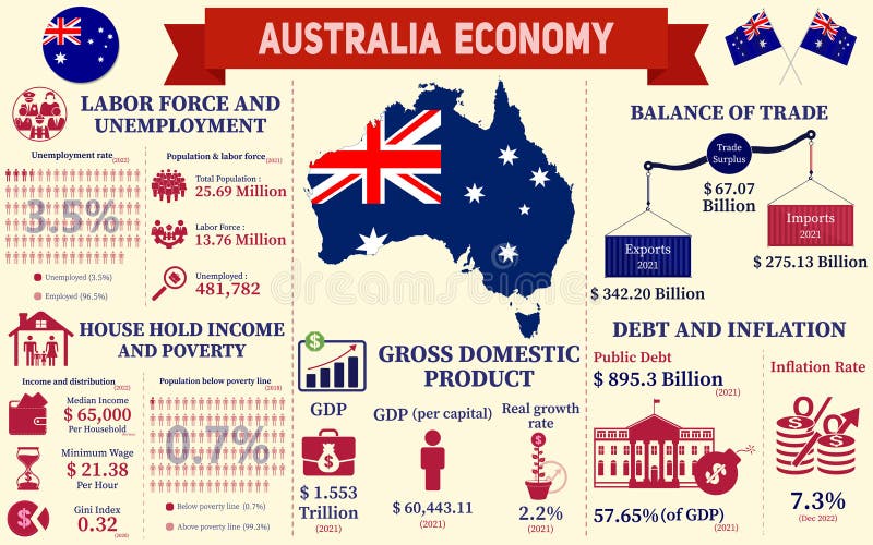 Australia Economy Infographic, Economic Statistics Data of Australia