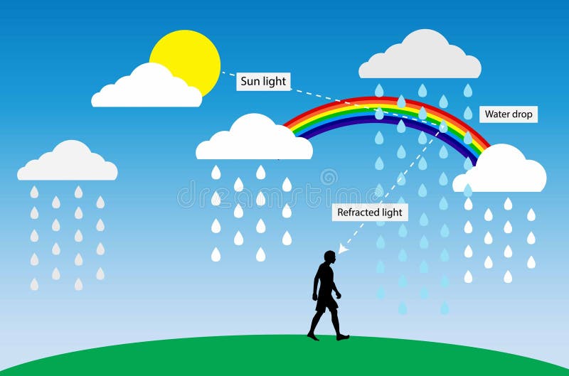 Illustration of physics, Rainbow light, Visible light spectrum royalty free illustration