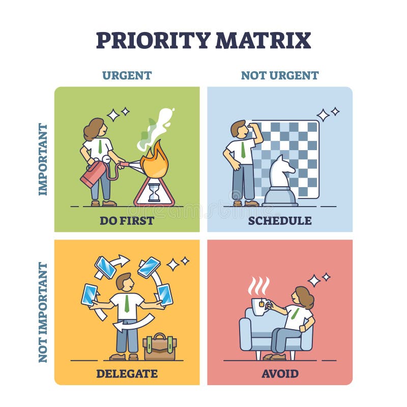 Priority matrix with important and urgent task prioritization outline diagram royalty free illustration