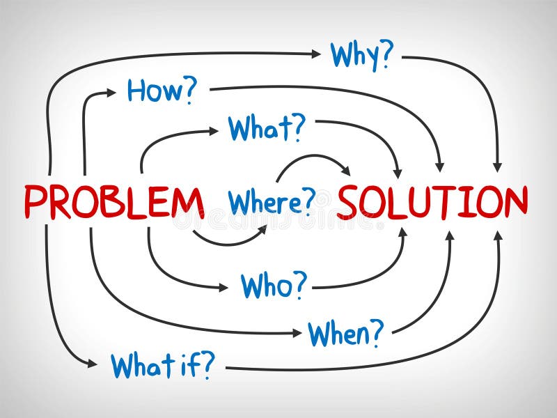 Problem and Solution, why, what, who, when, how and where - mind map business concept. Problem and Solution, why, what, who, when, how and where - mind map business concept