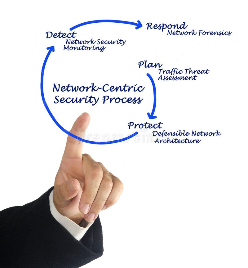 Presenting diagram of Network-centric security process. Presenting diagram of Network-centric security process