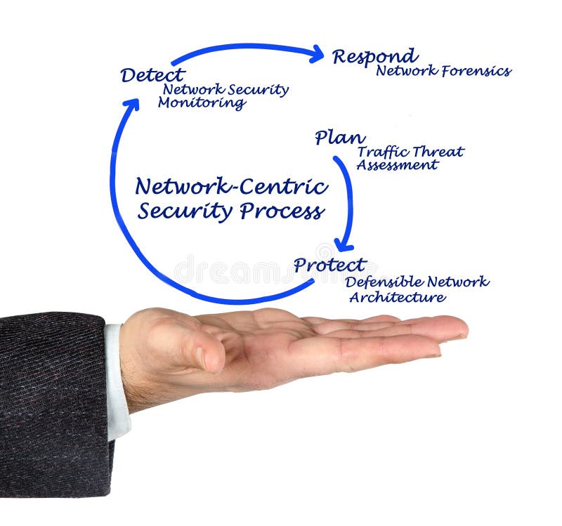 Presenting Network-Centric Security Process. Presenting Network-Centric Security Process