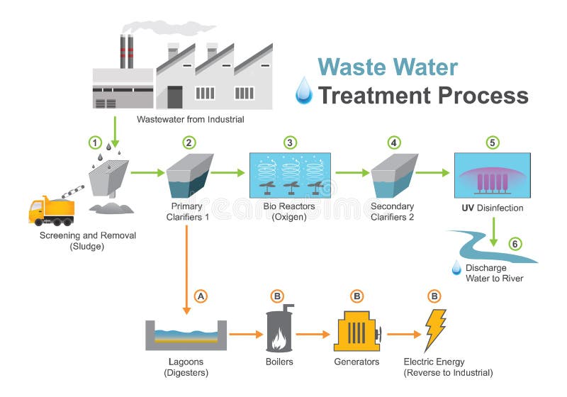 Process för avloppsvattenbehandling