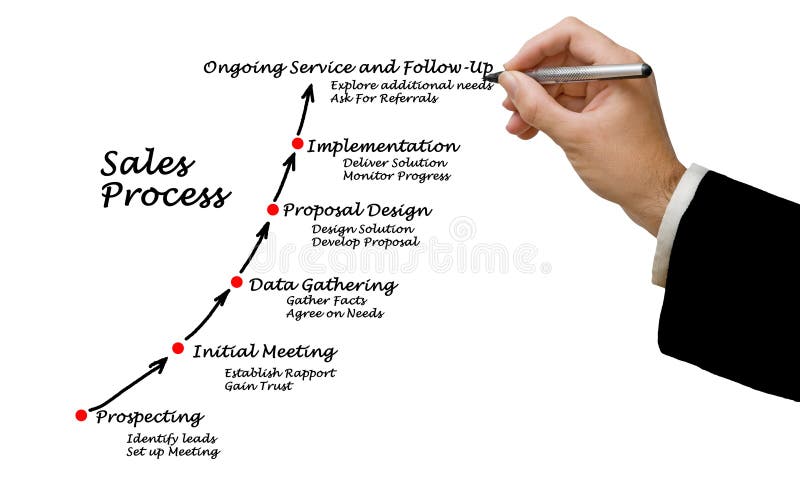 Presenting diagram of Sales Process. Presenting diagram of Sales Process