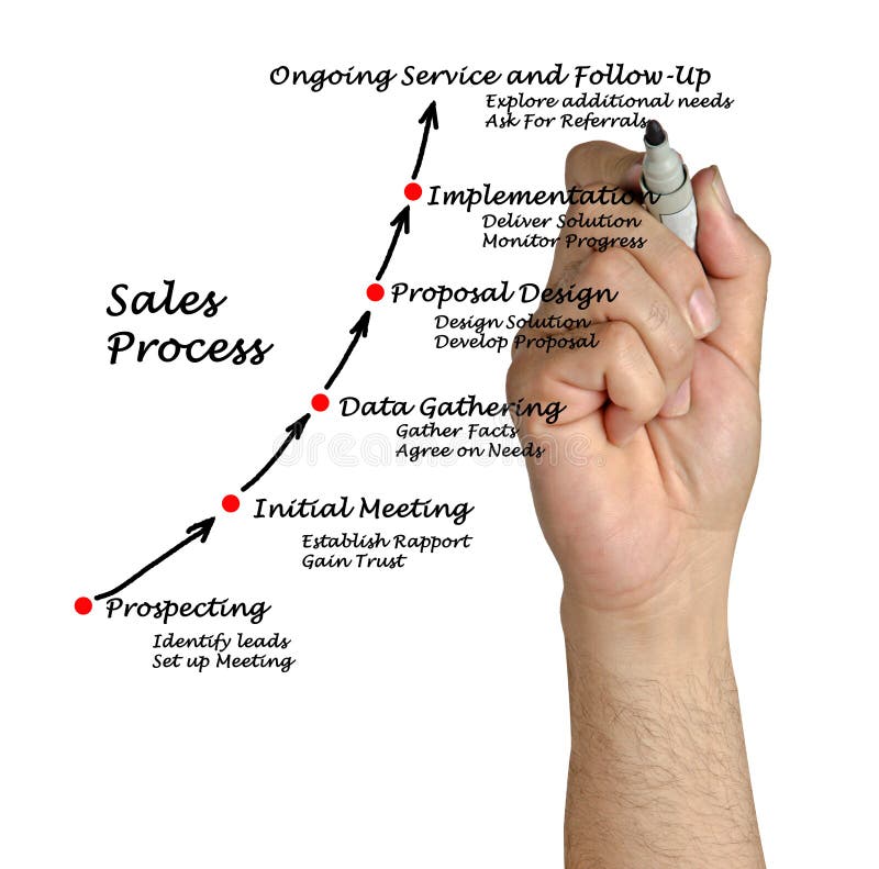 Presenting diagram of Sales Process. Presenting diagram of Sales Process