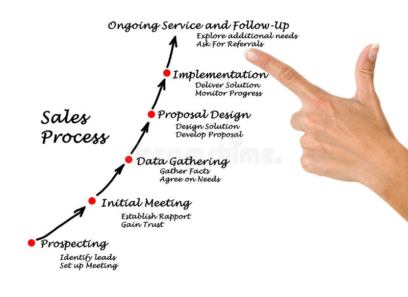 Presenting diagram of Sales Process. Presenting diagram of Sales Process