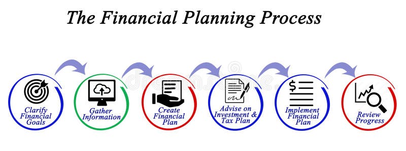 Processo de planeamento financeiro